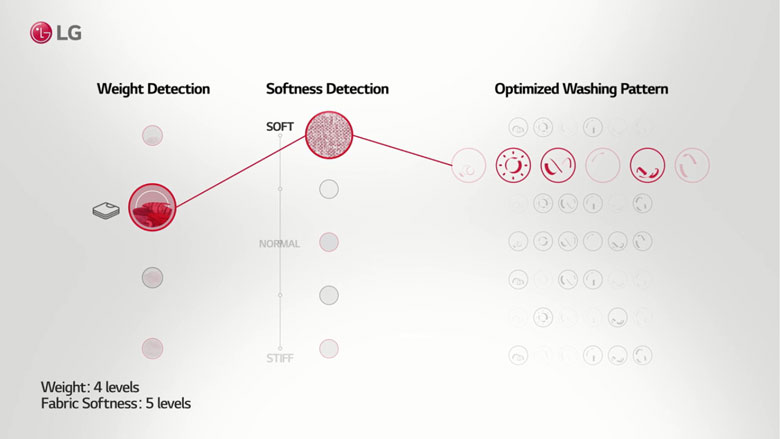 Máy giặt sấy LG Inverter 10kg FV1410D4W1 Máy giặt sấy LG Inverter 10kg FV1410D4W1