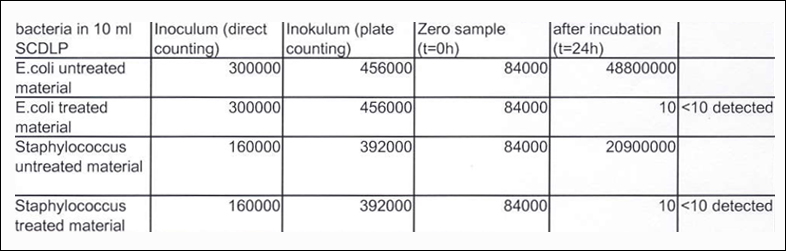 Kết quả thử nghiệm Blue Ag+ Kết quả thử nghiệm Blue Ag+